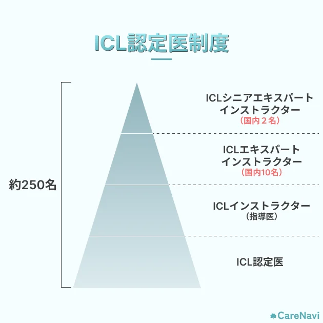 ICL認定医制度